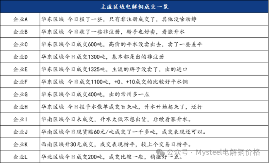 Mysteel日报：铜价回落现货流通收紧 电解铜市场成交氛围回暖（9.2）