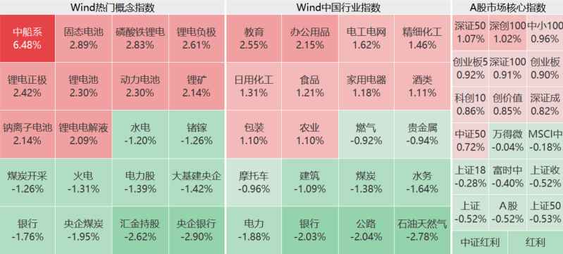 A股午评：沪指失守2800点创业板指涨0.9%，银行股下挫，中船系走强！超2800股上涨，成交3792亿，较昨日缩量828亿