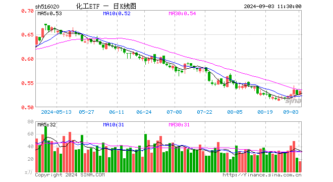 以旧换新政策再加码，化工ETF（516020）盘中上探1.52%，标的指数超9成成份股飘红！