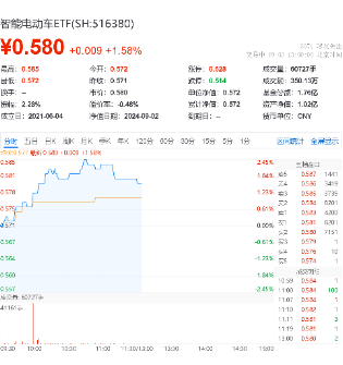 固态电池蓄势待发，谁能捧得“圣杯”？南都电源重大突破，智能电动车ETF（516380）盘中涨超2%