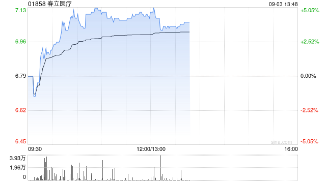 春立医疗午后涨超4% 机构指公司骨科产品库存处理影响业绩