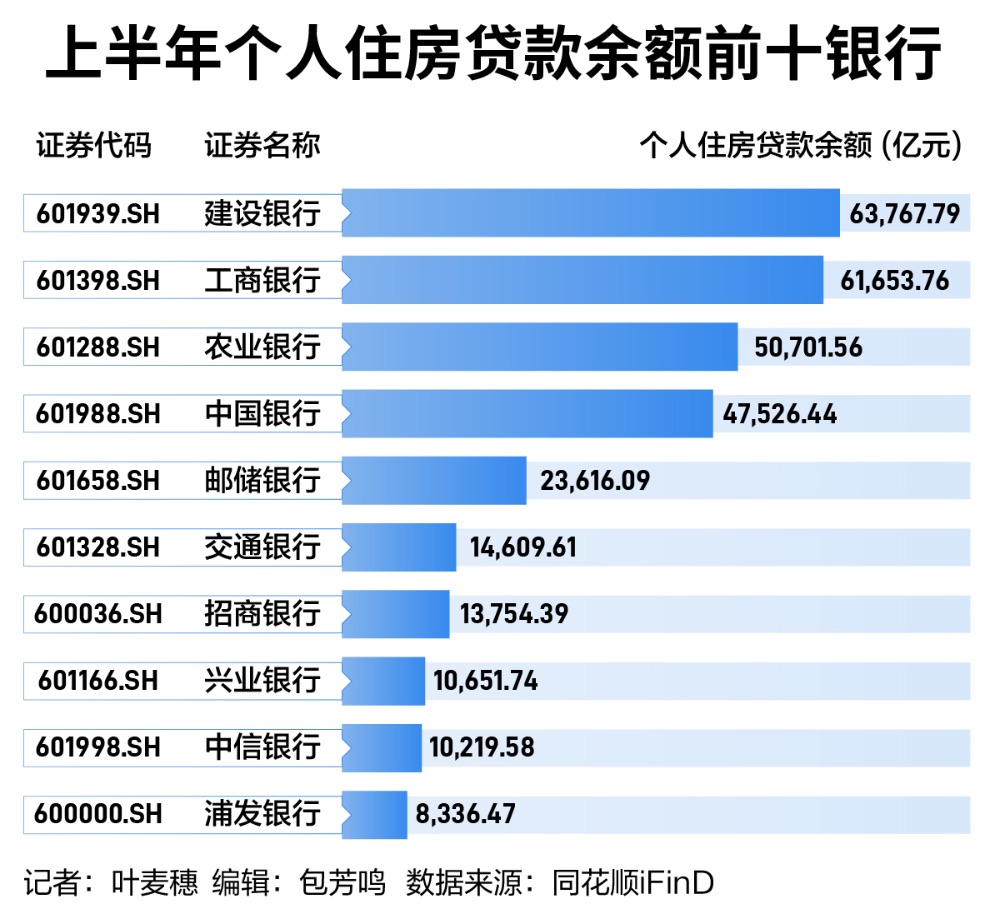 上市银行个人房贷账本：上半年贷款余额减量逾3000亿元，5家银行不良率超1%