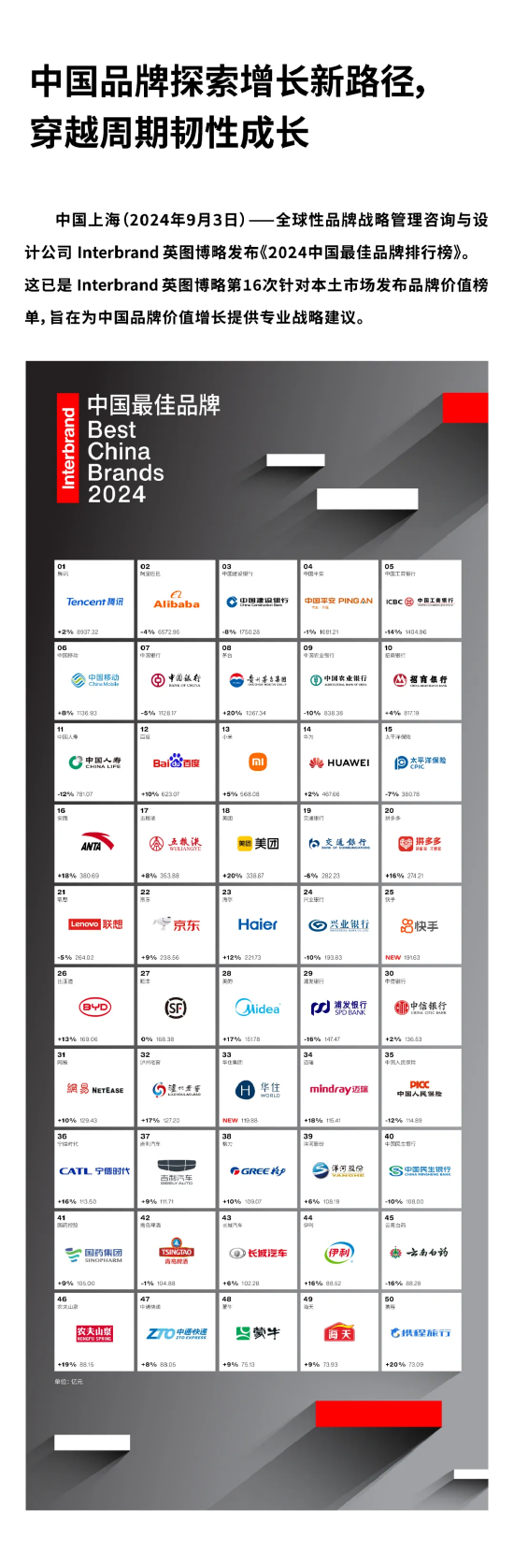 Interbrand《2024中国最佳品牌排行榜》发布 十家银行上榜！