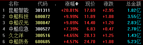 收盘丨创业板指涨逾1%，两市成交额再度跌破6000亿元