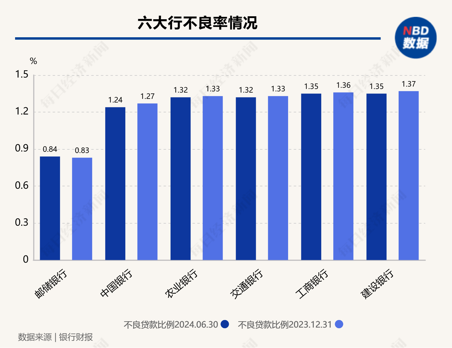 A股42家上市银行上半年不良率整体下移 城农商行间不良率差距较大