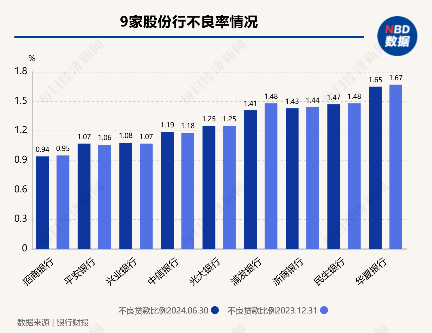 A股42家上市银行上半年不良率整体下移 城农商行间不良率差距较大