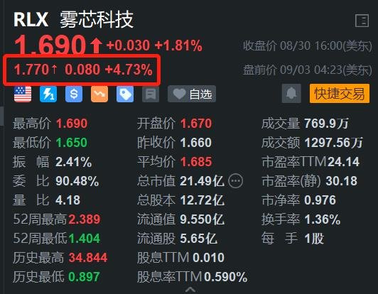 电子烟迎重磅新规 雾芯科技盘前涨近5%