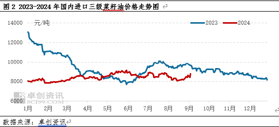 中国对加拿大油菜籽发起反倾销调查，国内菜籽油价格快速上涨