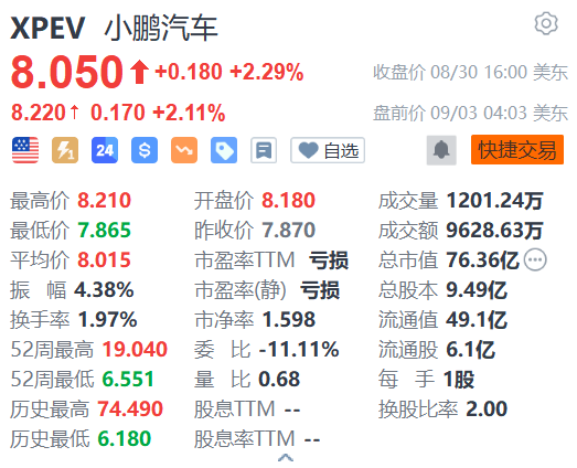 小鹏汽车盘前涨超2% 8月交付量同比增3%