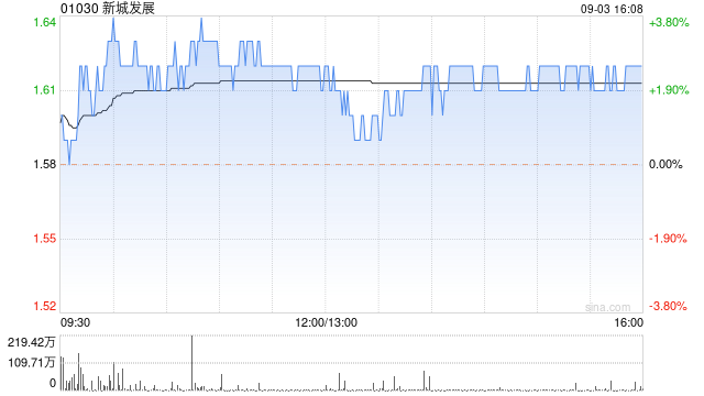 高盛：维持新城发展“中性”评级 目标价上调至1.47港元