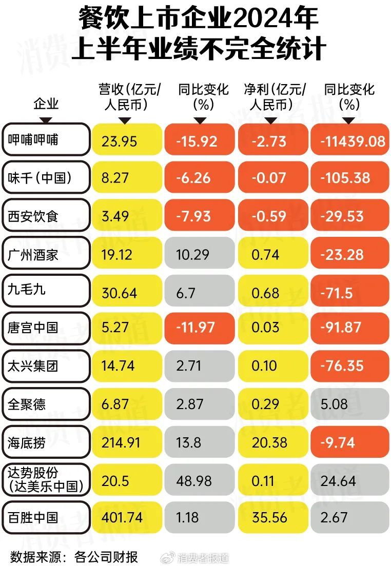 餐饮业“最难”上半年：11家上市餐企8家净利润大降