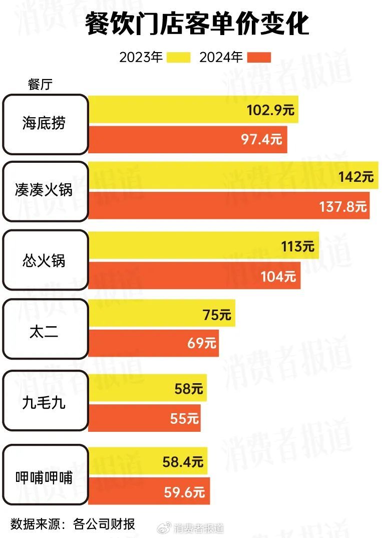 餐饮业“最难”上半年：11家上市餐企8家净利润大降