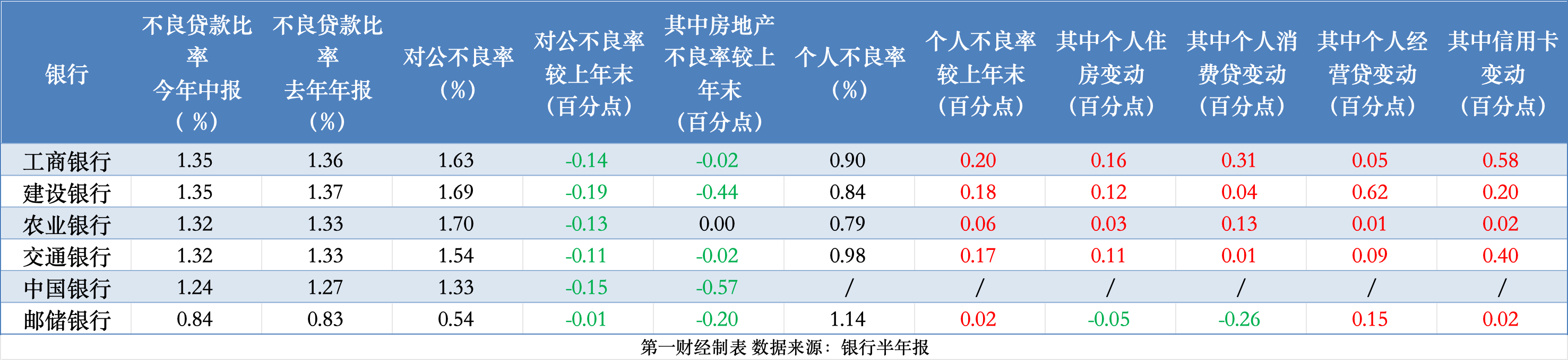 大行资产负债表里的“秘密”：企业活期存款半年少了7000多亿，个贷不良全面抬头