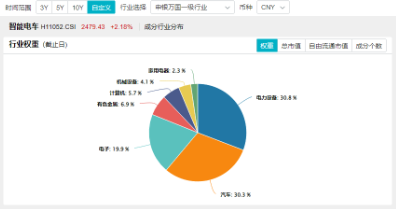 全固态电池按下“加速键”！宁德时代涨逾2%荣登A股吸金榜首，智能电动车ETF（516380）劲涨2.1%