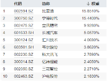 全固态电池按下“加速键”！宁德时代涨逾2%荣登A股吸金榜首，智能电动车ETF（516380）劲涨2.1%