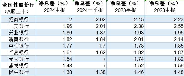 国有大行、股份行上半年净息差全部收窄，下半年仍面临压力