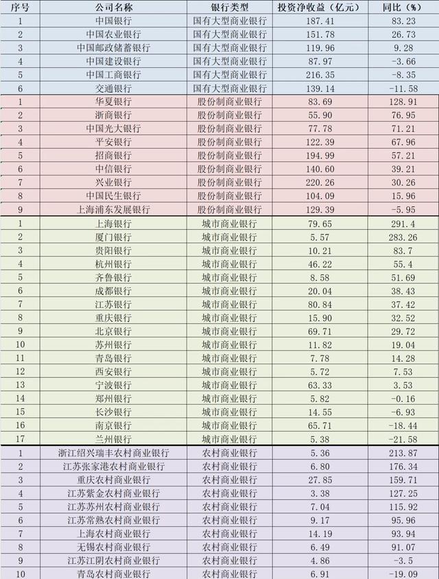 净息差持续下行背景下，上半年上市银行投资收益大涨