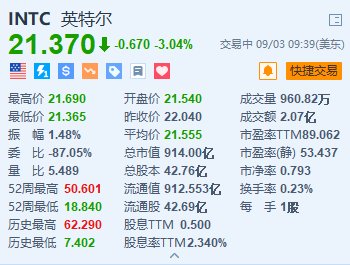 英特尔跌超3% 年内累跌超55% 分析师指其或被道指除名