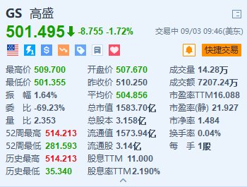 高盛跌超1.7% 拟在全球范围裁员1300至1800人