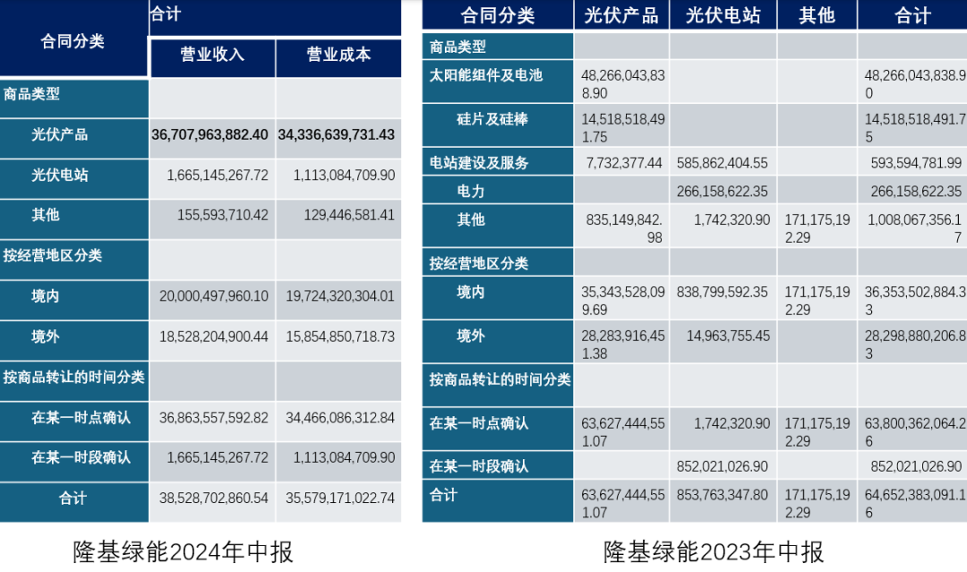 隆基绿能，52亿巨亏之谜……