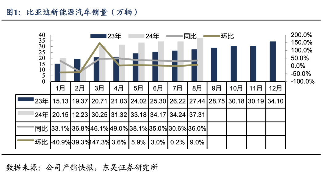 【东吴电新&汽车】比亚迪销量点评：零部件产能瓶颈缓解，8月销量略超市场预期