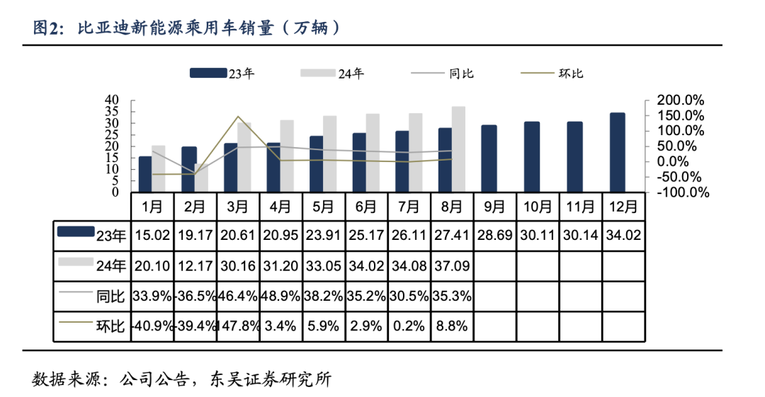 【东吴电新&汽车】比亚迪销量点评：零部件产能瓶颈缓解，8月销量略超市场预期