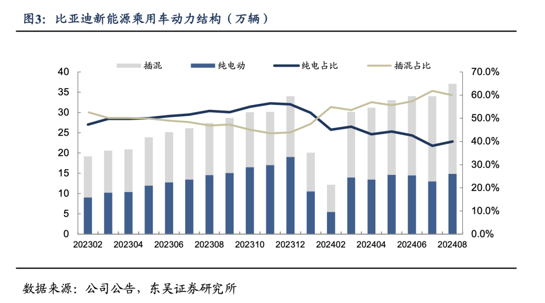 【东吴电新&汽车】比亚迪销量点评：零部件产能瓶颈缓解，8月销量略超市场预期