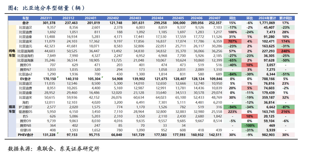 【东吴电新&汽车】比亚迪销量点评：零部件产能瓶颈缓解，8月销量略超市场预期