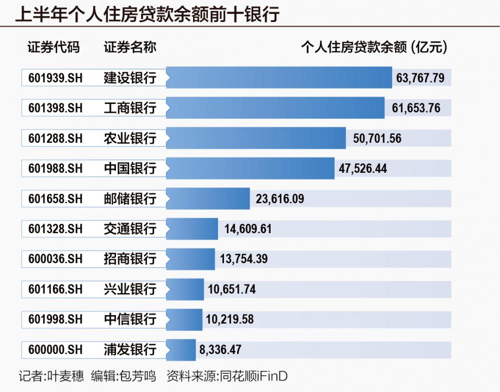 上市银行个人房贷账本 上半年贷款余额减量逾3000亿元 5家银行不良率超1%