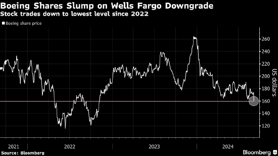 评级遭富国下调至罕见卖出 波音股价大跌至近两年低位