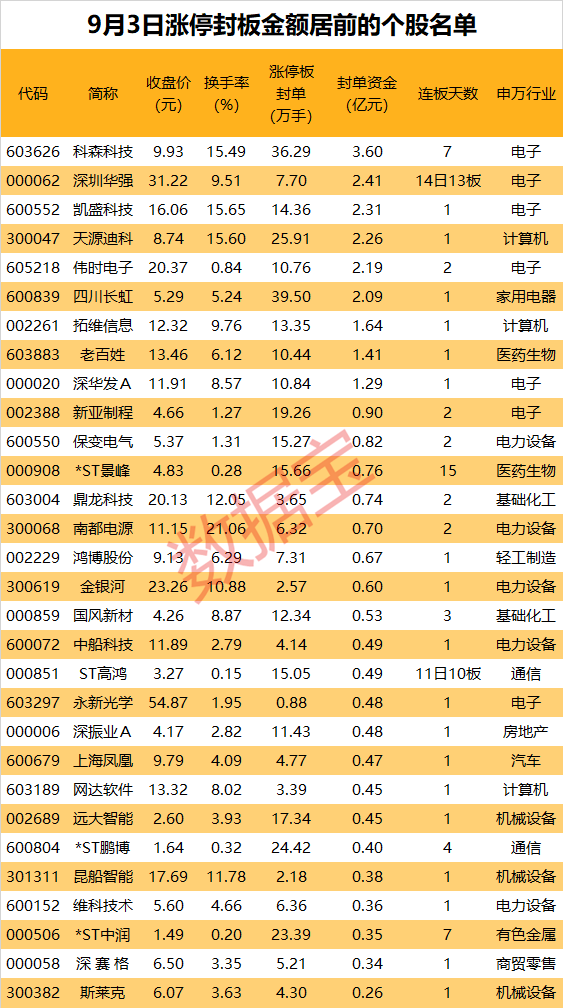 揭秘涨停丨华为概念股持续强势，龙头股获众多游资抢筹