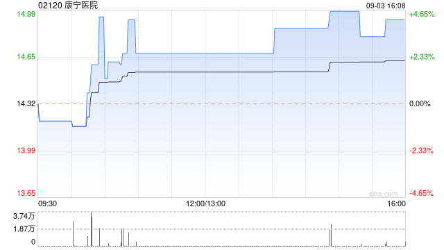 康宁医院9月3日斥资107.29万港元回购7.48万股