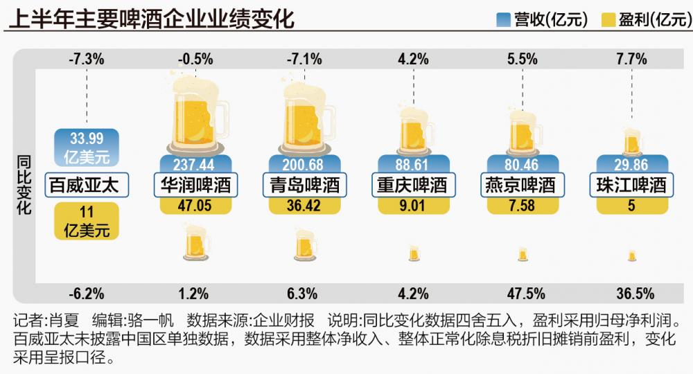 旺季不旺：百威亚太、青岛啤酒、重庆啤酒吨价出现下滑