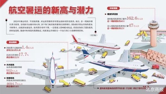 航空暑运成绩单： 新高与潜力