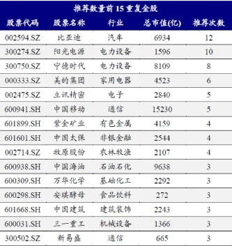 中报季后A股怎么买？券商9月金股电子权重第一，比亚迪最热