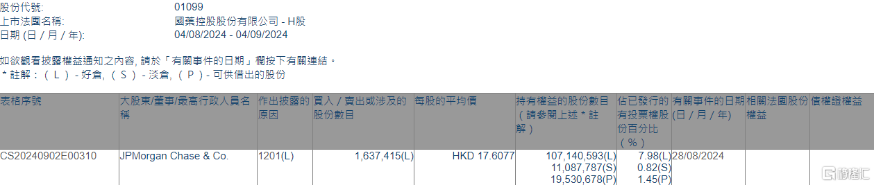 国药控股(01099.HK)遭摩根大通减持163.74万股