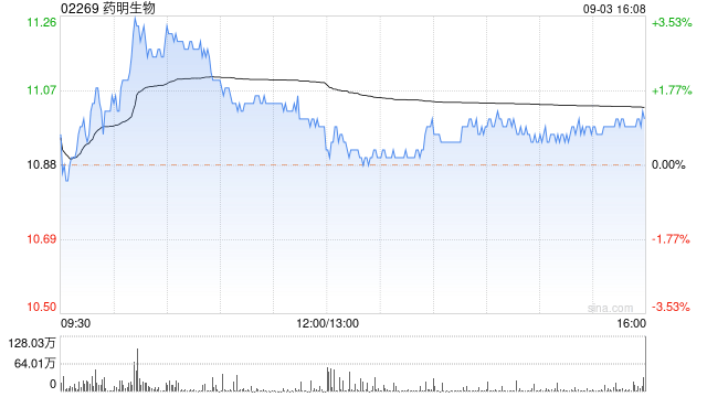 药明生物9月3日耗资约5987.17万港元回购543万股