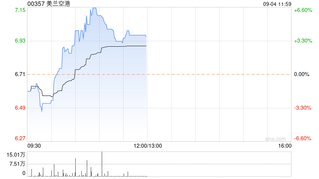 美兰空港早盘涨近5% 机构指其产能利用率有望持续提升