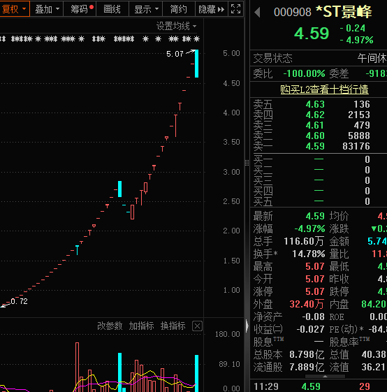 *ST景峰天地板...地天板...再跌停，熊市牛魔王熄火？A股跌破2800点，股价连涨的绩优股出炉，谁在偷偷建仓？