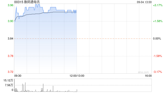 数码通电讯绩后涨近3% 中期股东应占溢利同比增长74.87%