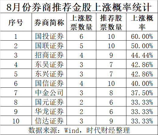 9月券商金股出炉，比亚迪被热推