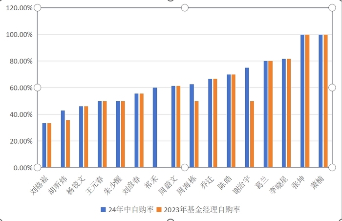 200亿主动权益基金经理自购行为大曝光，公司员工上半年多数选择减持