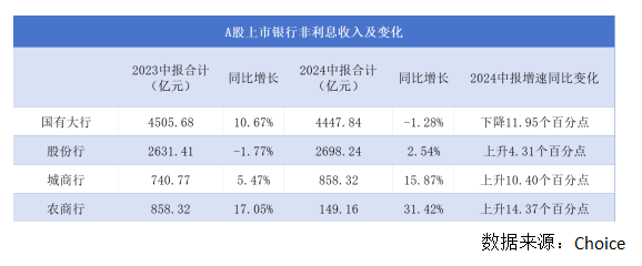 银行股上半年非息收入重回8000亿元却“喜忧参半”：七成A股上市银行投资收益上扬 但多数机构中收“缩水”了