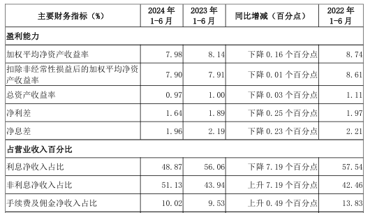 银行股上半年非息收入重回8000亿元却“喜忧参半”：七成A股上市银行投资收益上扬 但多数机构中收“缩水”了