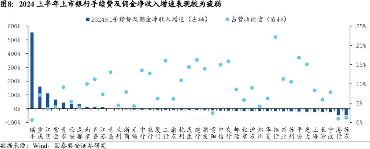 银行股上半年非息收入重回8000亿元却“喜忧参半”：七成A股上市银行投资收益上扬 但多数机构中收“缩水”了