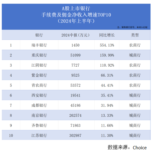 银行股上半年非息收入重回8000亿元却“喜忧参半”：七成A股上市银行投资收益上扬 但多数机构中收“缩水”了