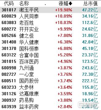 医药商业概念股逆市爆发！老百姓4天3板，牛回信号？