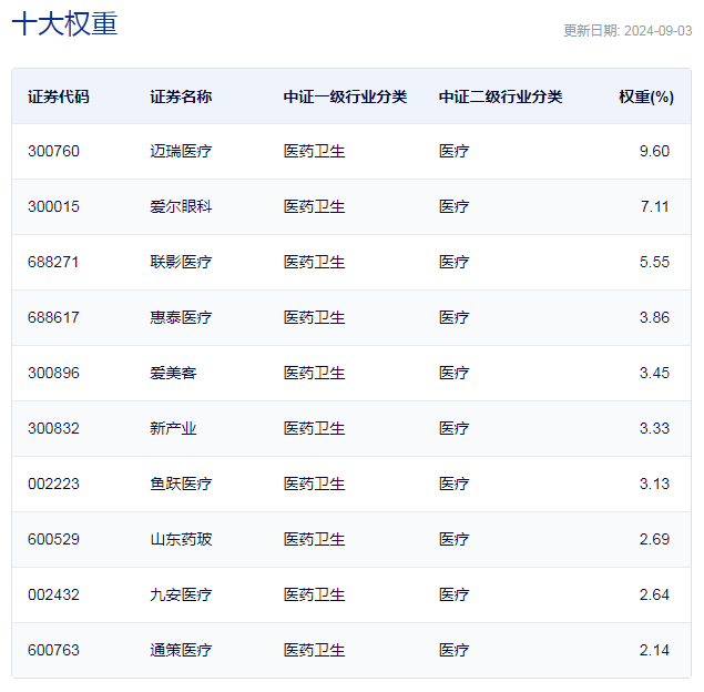 行业ETF风向标丨锂电医疗双双大涨，三只医疗ETF半日涨幅超1.5%