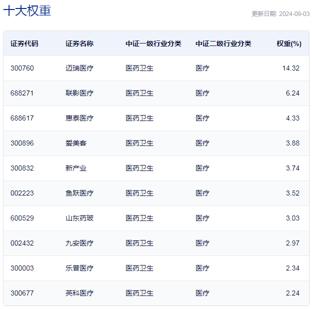 行业ETF风向标丨锂电医疗双双大涨，三只医疗ETF半日涨幅超1.5%