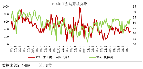 正信期货：成本坍塌，PTA延续弱势寻底